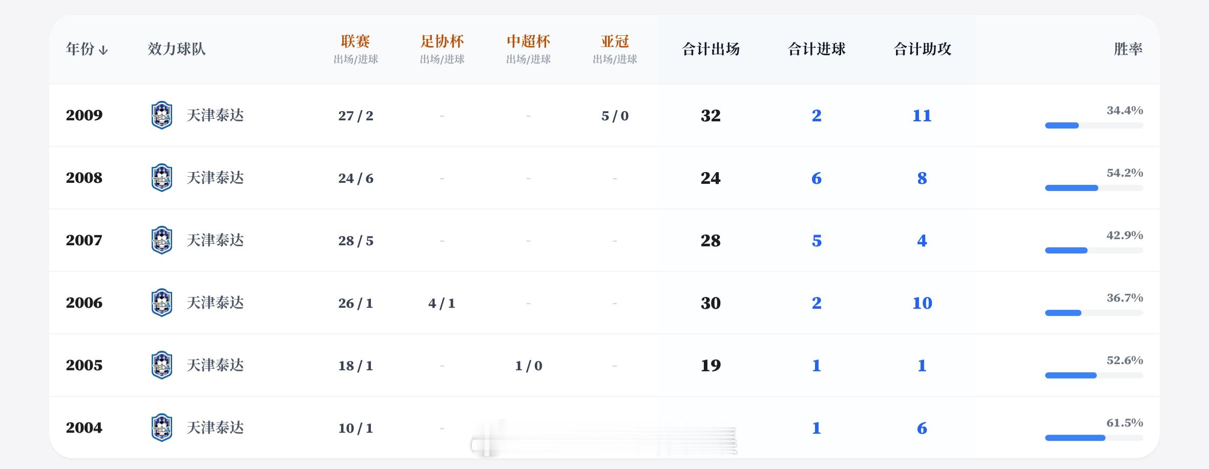 五个半赛季，40次助攻确实有点夸张了助攻数据目前剩余1995-1997赛季未更新