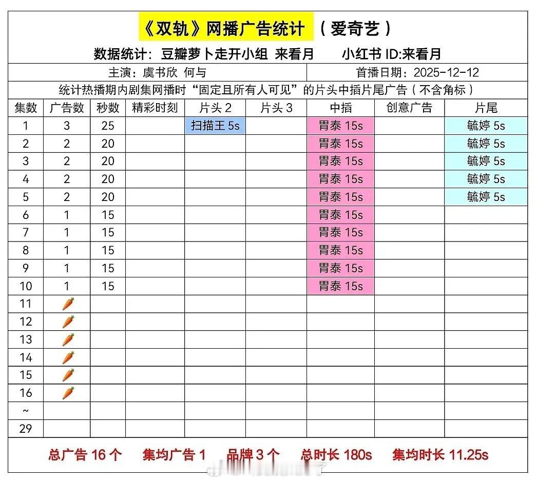 双轨又萝卜了，感觉这部剧已经扑的无人在意了 