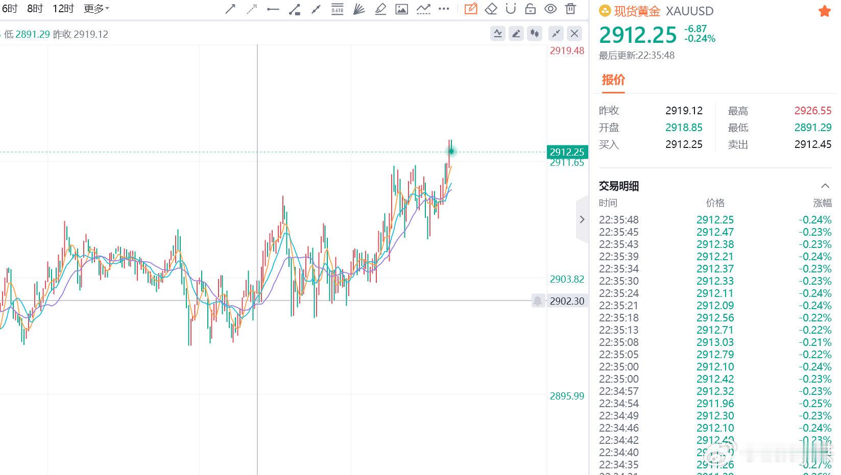 日内白盘洪姐在博文当中布局给到的黄金2898多单以及2892补仓多，美盘阶段行情