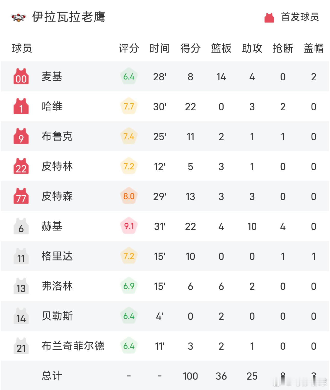 02月05日讯 25/26赛季NBL 常规赛，伊拉瓦拉老鹰对阵阿德莱德36人。双
