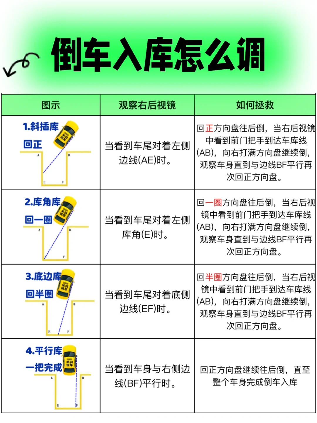 新手司机看明白这几点，倒车入库想不进都难
