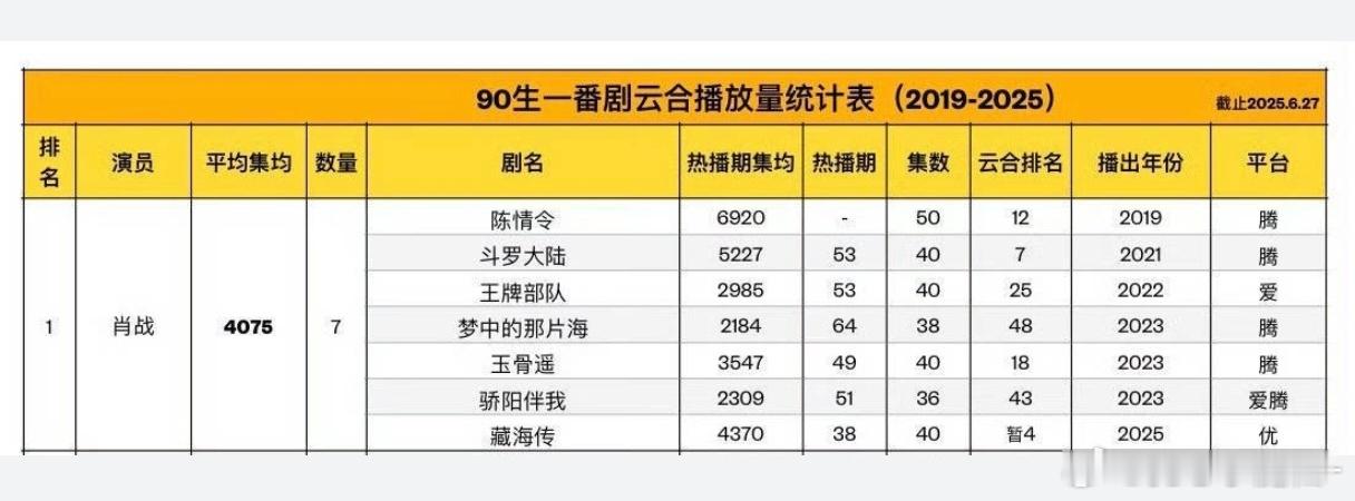 肖战一番云合平均均集：4075w ，90生第一 ​​​