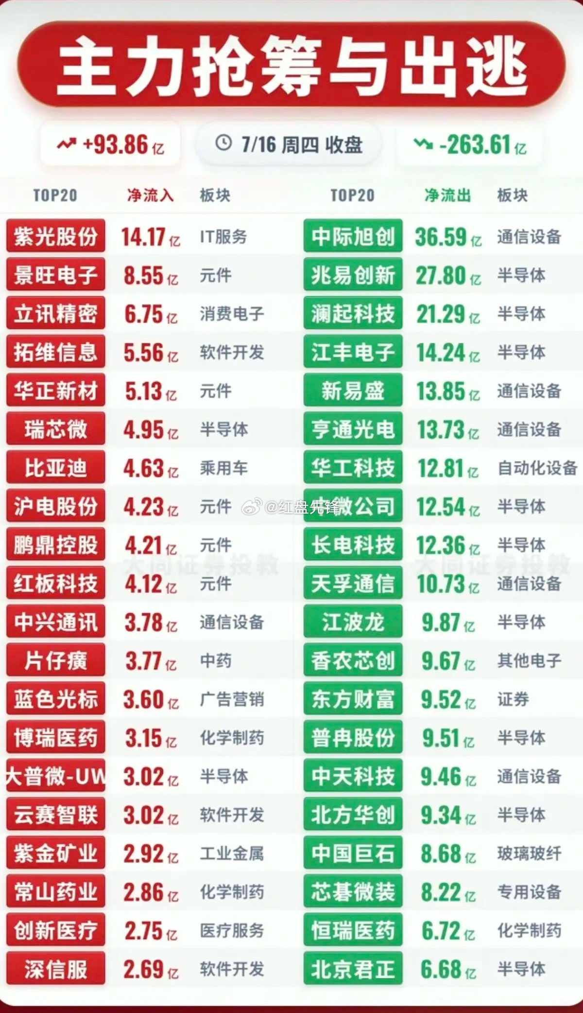 7月16日周四主力资金TOP20个股呈现明显分化：快手概念、国资云、AI智能体、