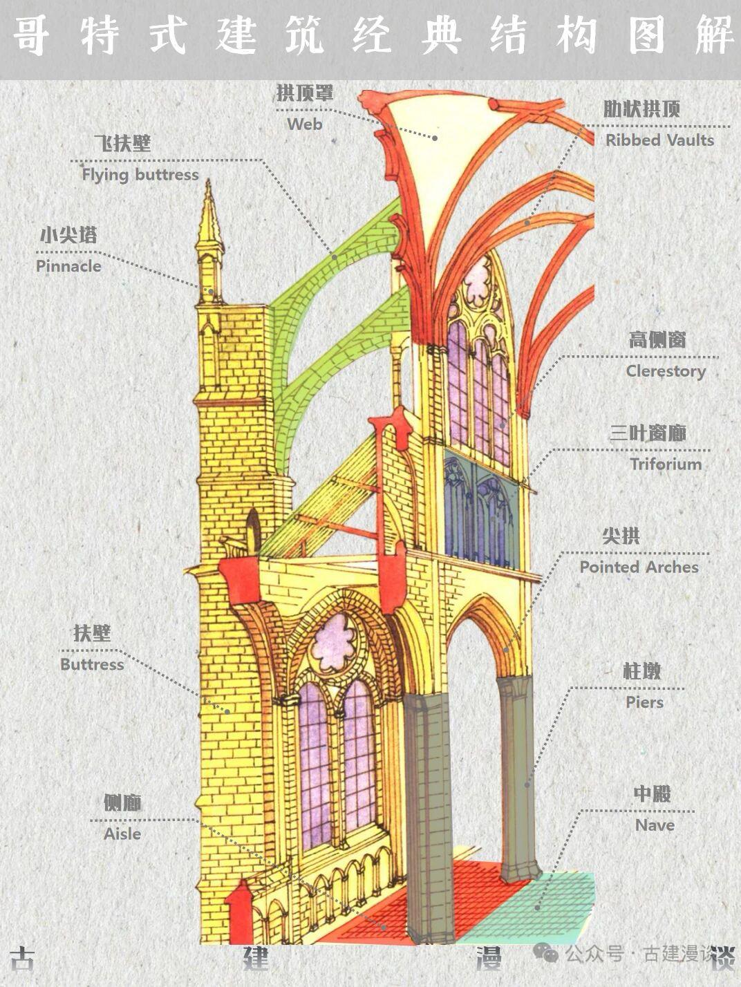 中国古建筑为何未发展出西方建筑中的飞扶壁？

中国古建筑未发展出类似哥特式建筑中