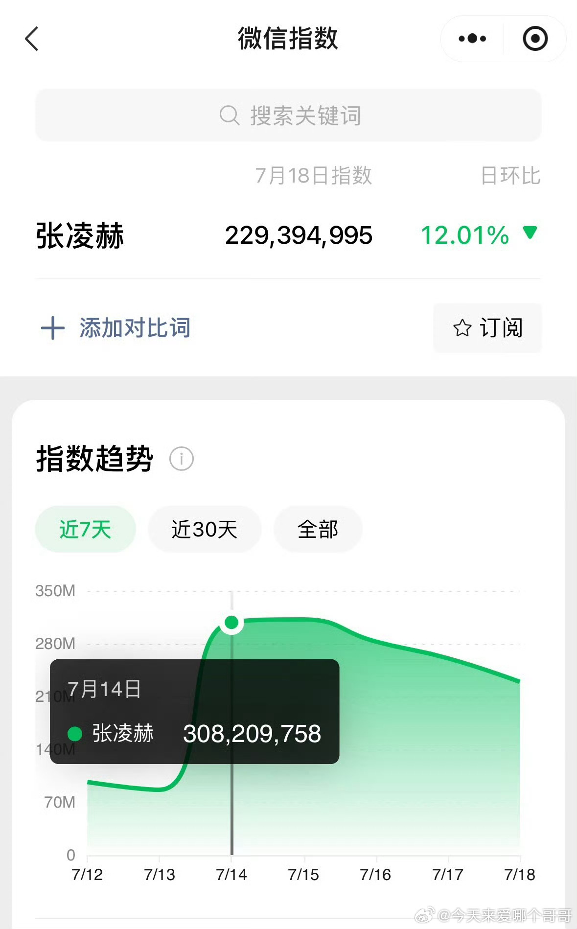 樱桃琥珀开播后张凌赫的微指连续多日2亿多，最高破3亿！ ​​​