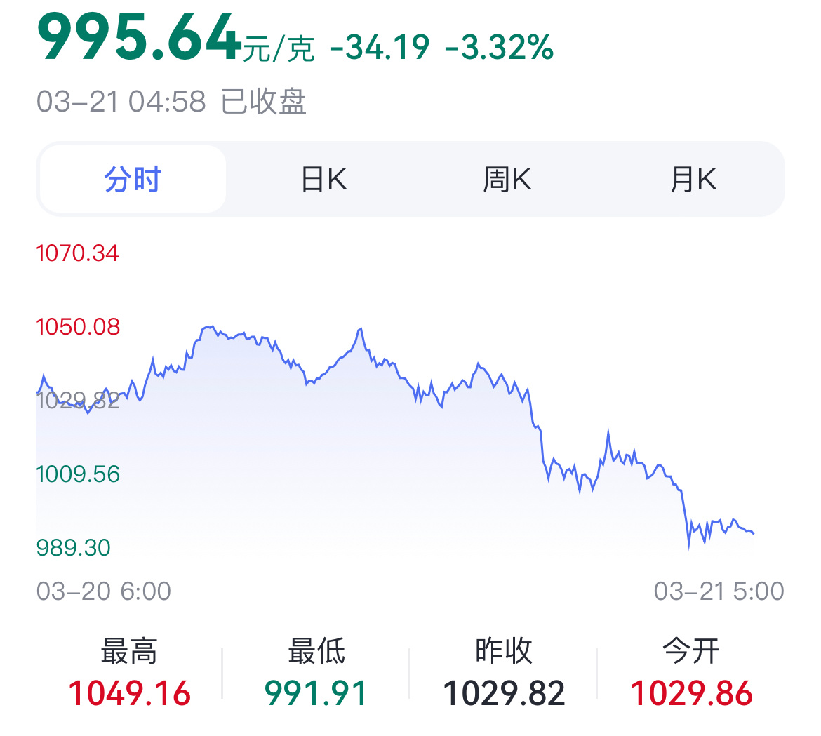 金饰价格再次大幅下跌金饰价一夜暴跌32元金价回归三位数了！估计有人要忍不住出手了
