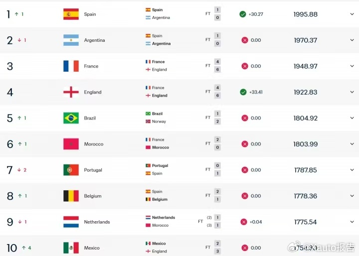 FIFA更新男足世界排名FIFA最新一期男足世界排名正式更新，世界杯新科冠军西班
