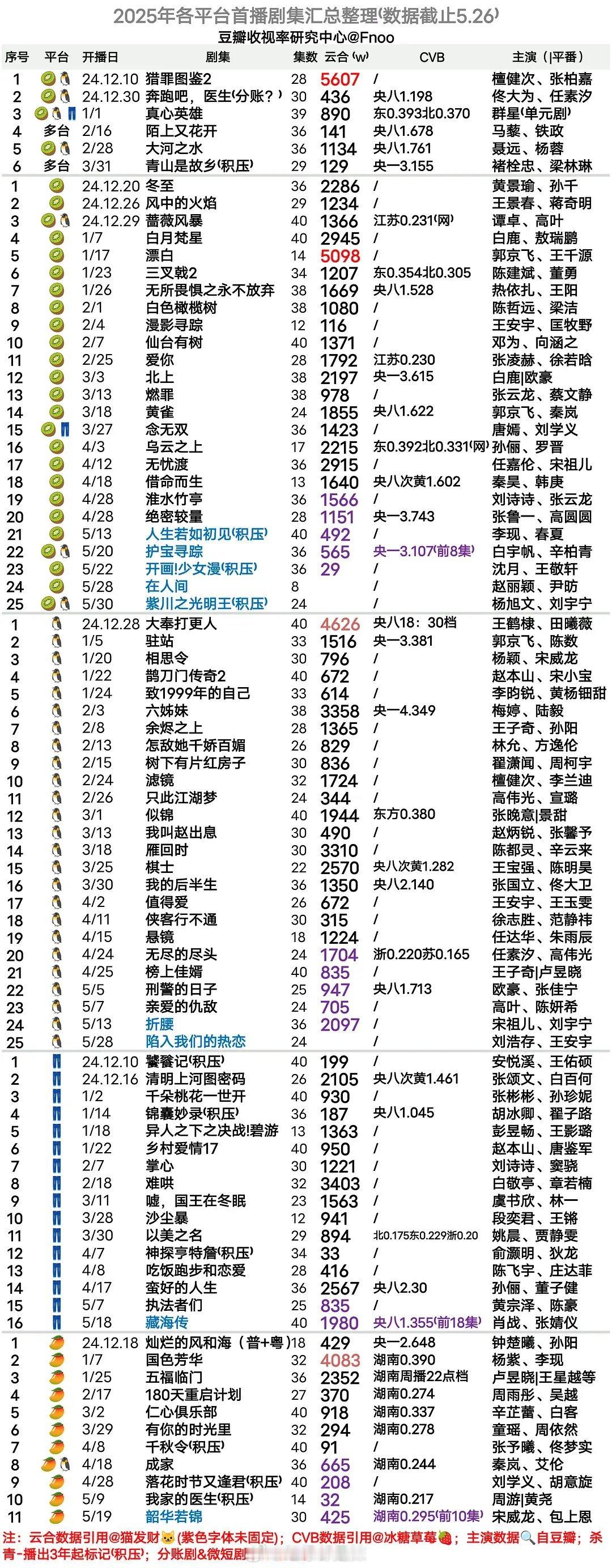 2025各平台首播剧集数据汇总 ​​​