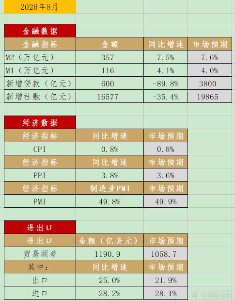 更新下平时跟踪的宏观数据，8月份整体看，还是资金活化程度不足，居民与企业部门仍倾