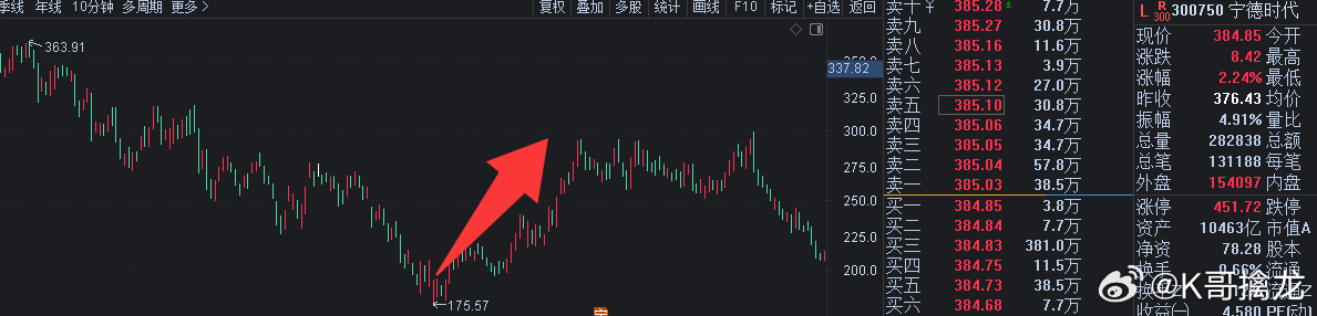 科技应该是走21年新能源阶段，宁德时代那会新高之后也机会腰斩的回踩，然后开启了一