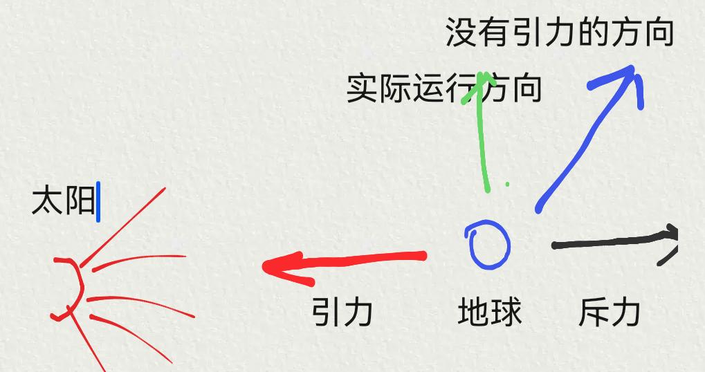 地球漂浮在太空
有引力，必然也有斥力。
引力来自太阳，斥力是地球运行产生的（没有
