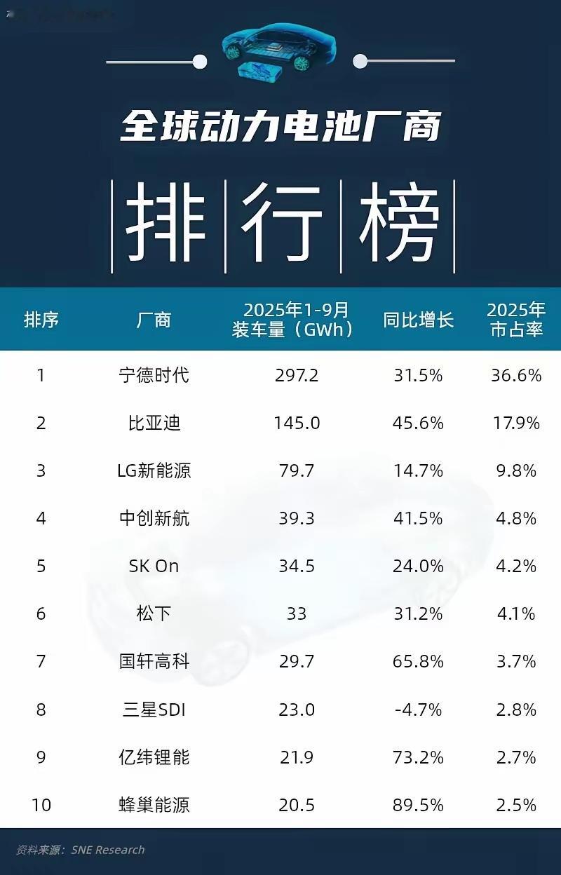 动力电池哪家强？全球动力电池厂商TOP10第十名：蜂巢能源（占2.5%）第九名：