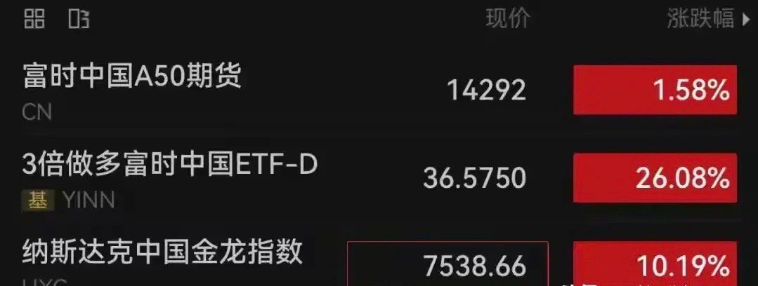 在重磅利好的刺激之下，中国金融指数直接出现了大幅度的上涨，也创造了9月份以来的最