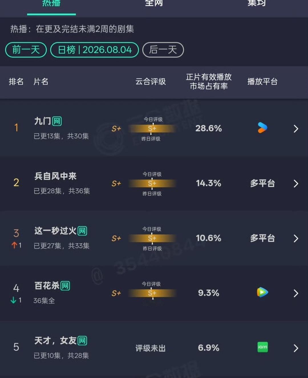 《九门》太强了，单更，依然占比28.6%这部剧用户画像，30–39岁占41%、2