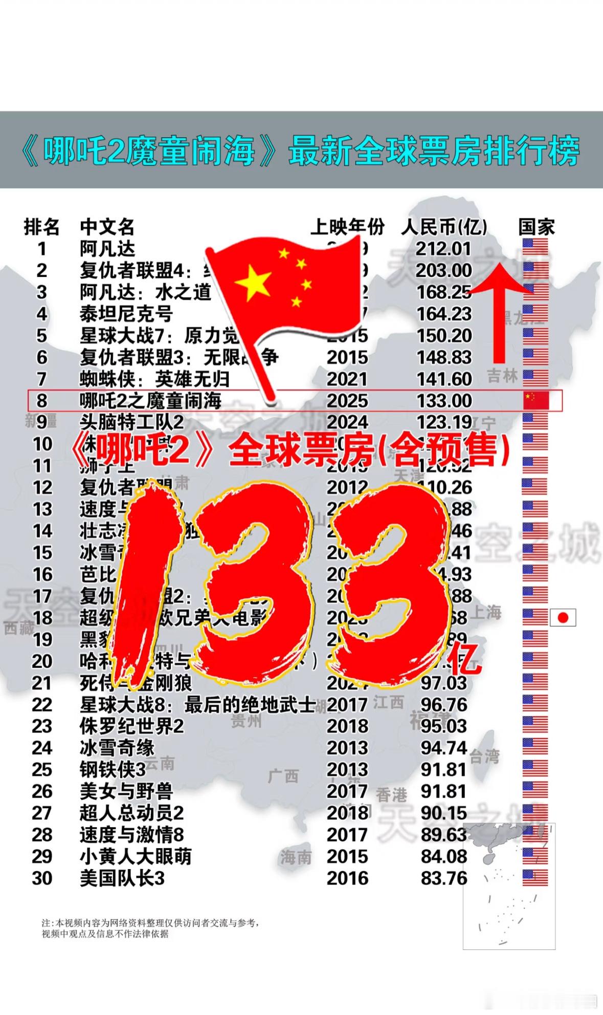 哪吒2票房133亿 前十一抹红，哪吒2持续“北伐”期待3月30日那天吒儿能在第几