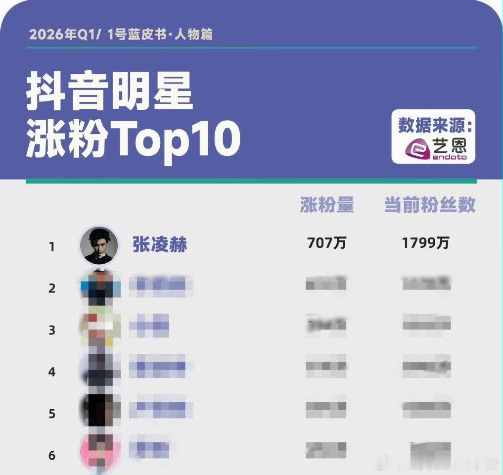 原来张凌赫不仅是抖男星涨粉第一，更是登顶2026Q1全明星涨粉TOP1，全领域第