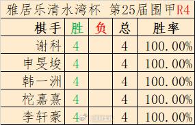 速报：第25届#围棋# 甲级联赛第4轮全胜榜 、结果