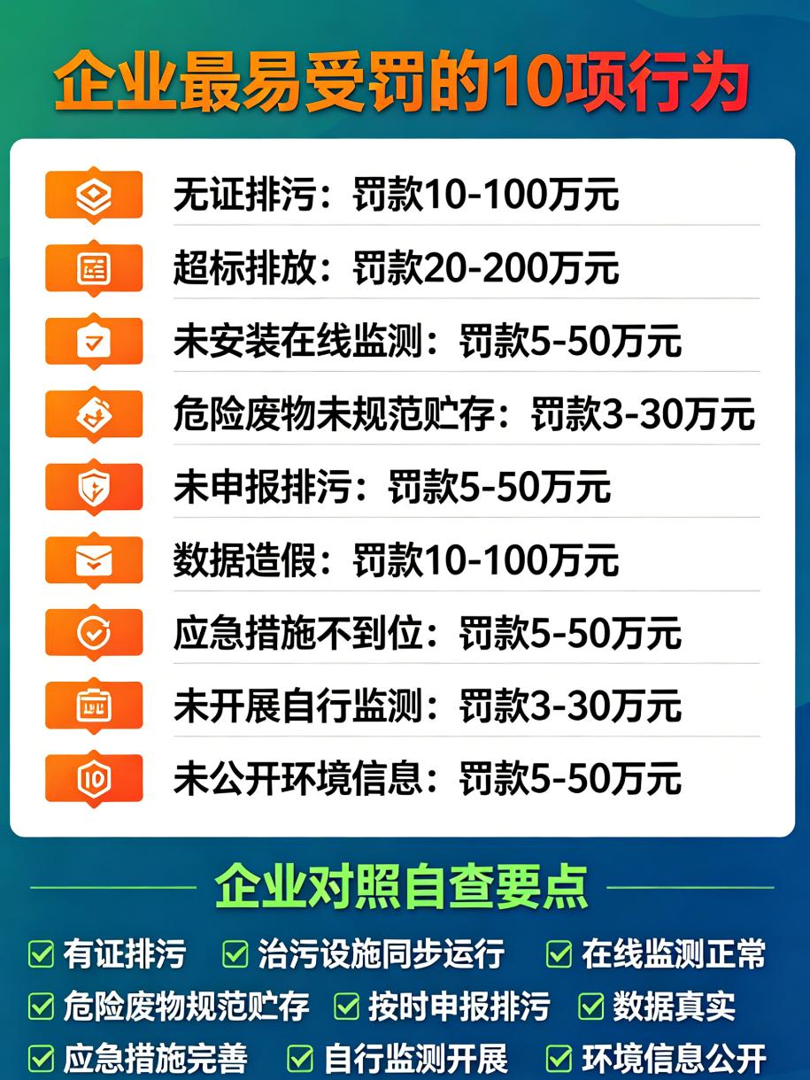 企业最易受罚的10项行为
1.无证排污
未申领排污许可证即生产 → 停业整顿 +