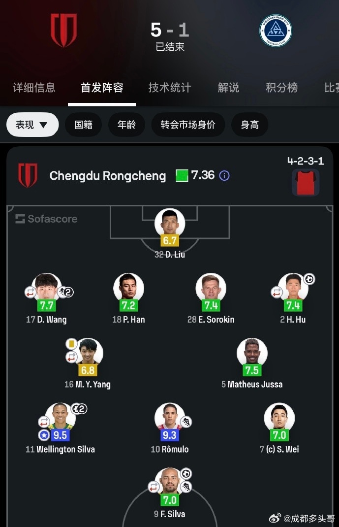 王东升在约师的体系里，感觉越踢越顺，越踢越自信。首轮打上主力即收获两个助攻，评分