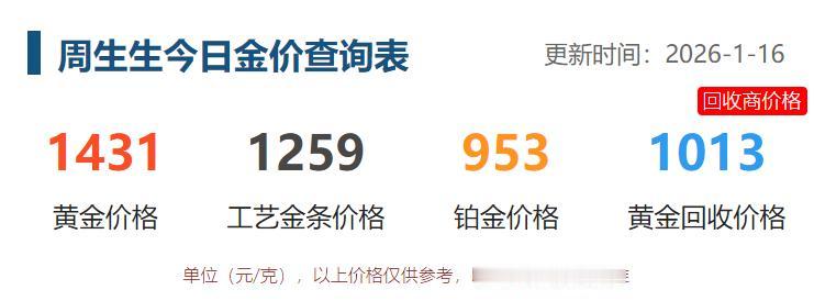 今日再度去附近商场，
看了看黄金品牌价格。

1月16日，
周生生黄金饰品为41