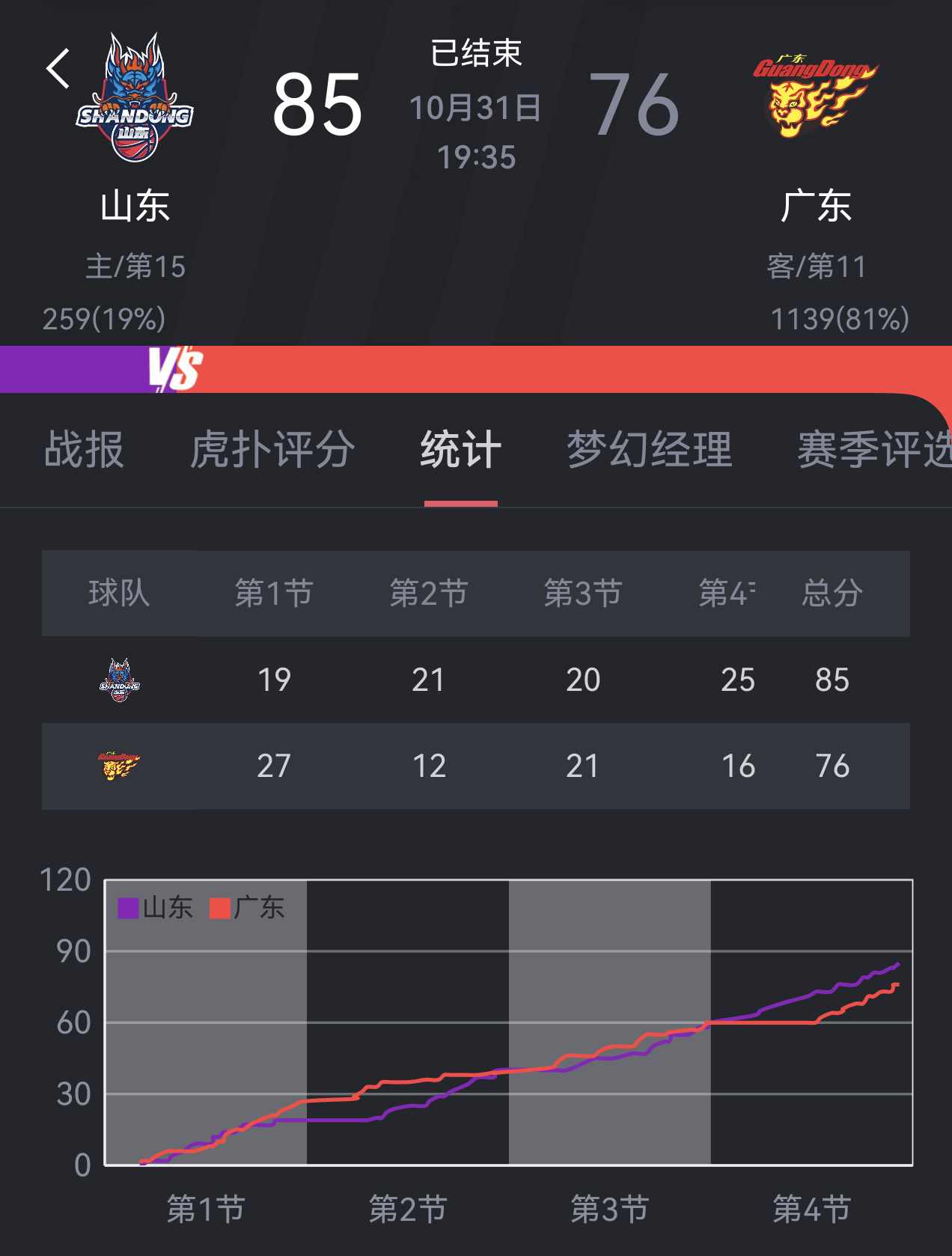 我说实话，如果宏远队有些球员是今天这个比赛态度。我不介意宏远后面全用年轻球员来打