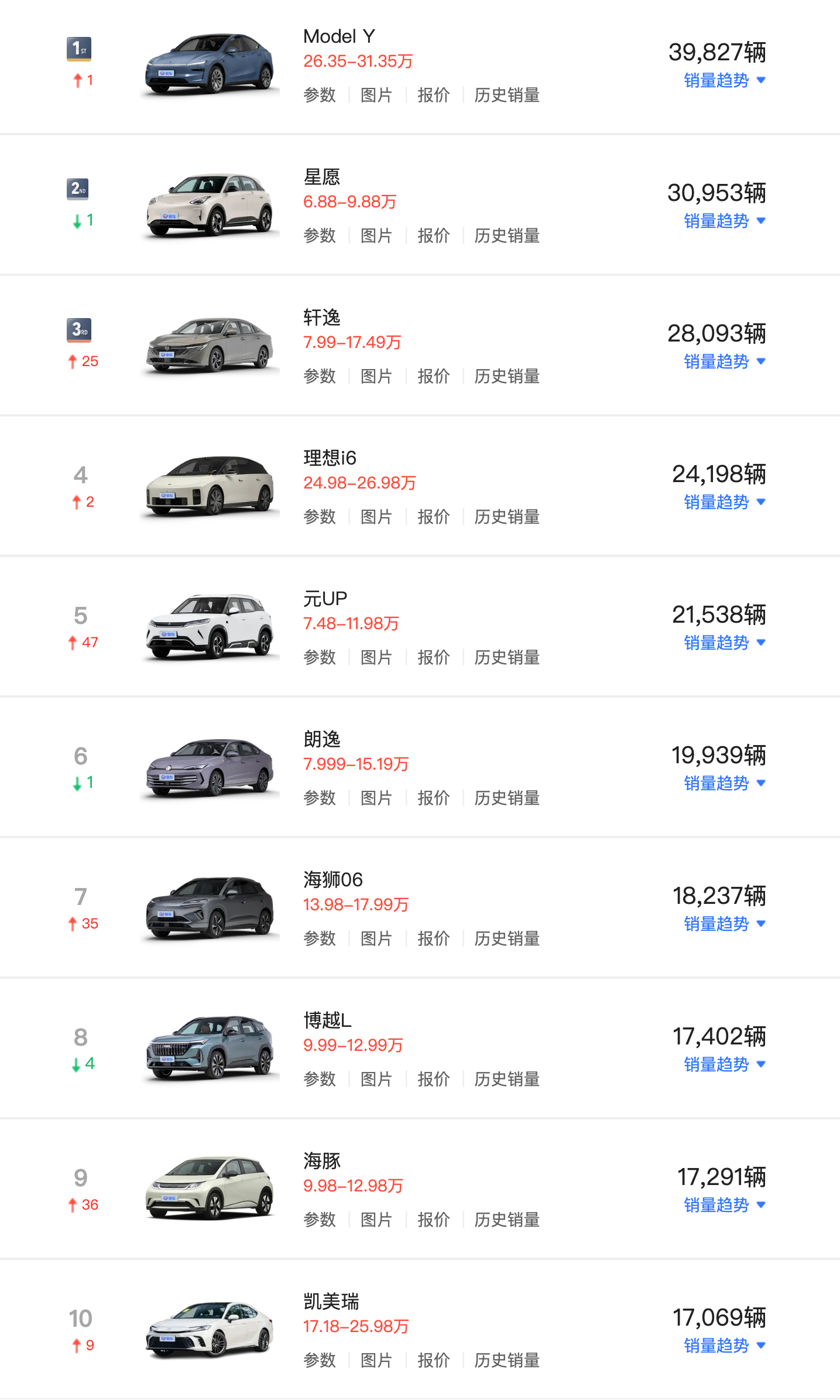 3月最畅销车型TOP20，Model Y重返第一，理想i6创历史新高，小米YU7