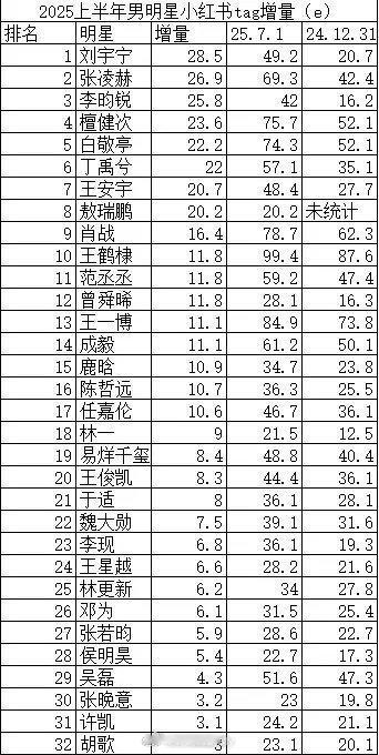 2025上半年男明星🍠tag增量 ​​​