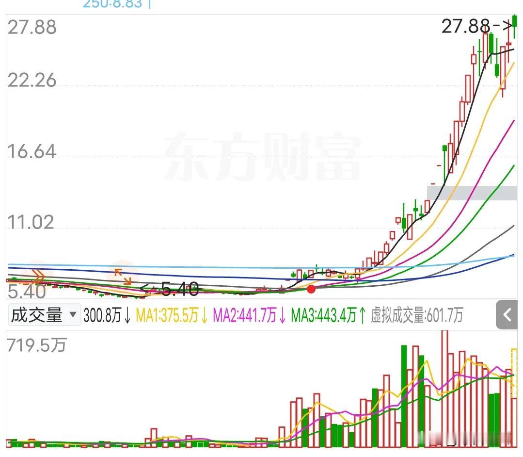 常山已经告诉你拜拜了（27.88）
随着重组公告落地，常山也开始了它的出货之路。