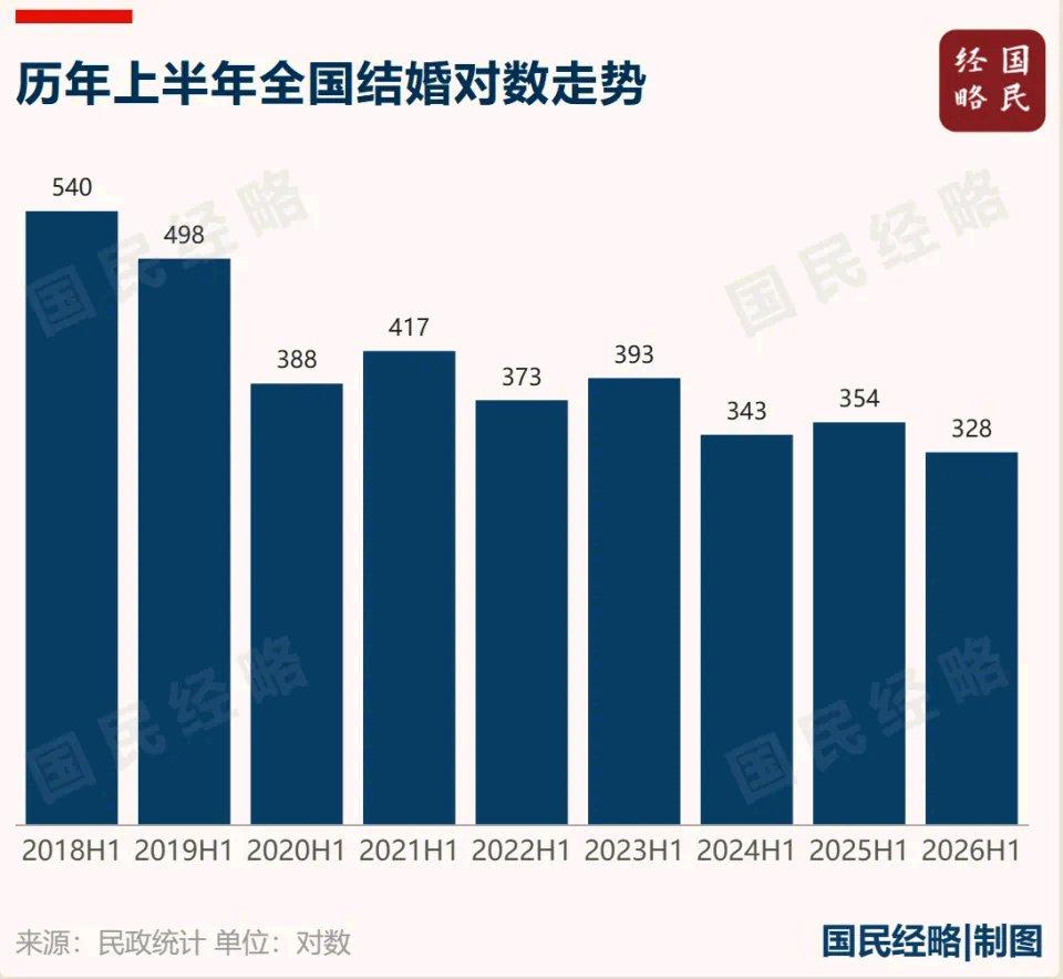 民政部数据显示，2026年上半年全国结婚登记327.5万对，比去年同期少了26.