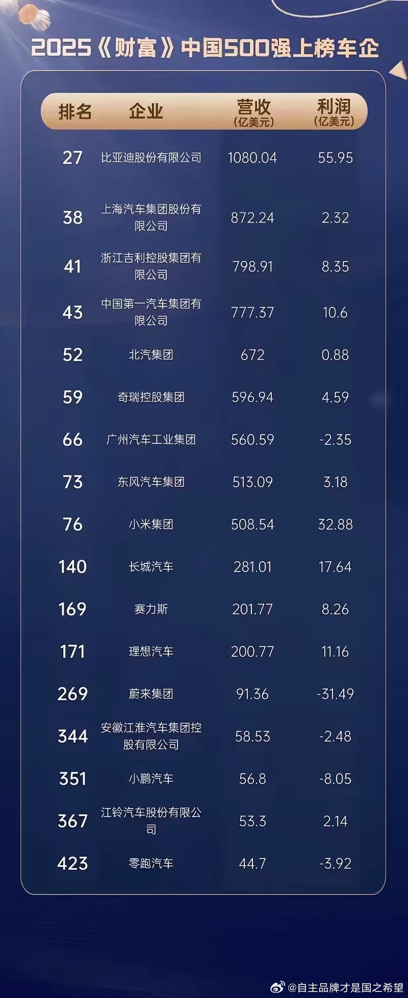 中国财富500强的车企榜单 