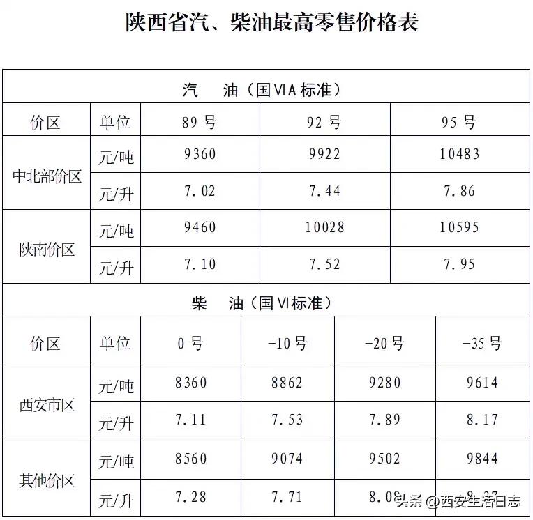 #西安生活# #油价# #比亚迪# #新能源汽车# 今天（10月24日）0时起，