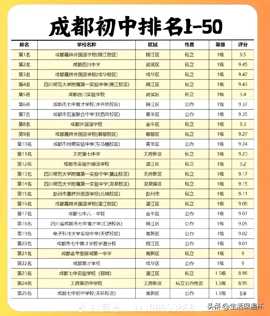 成都初中50强排行榜出炉，嘉祥多校区、西川、师大一中各分校稳居榜单前二十，头部私