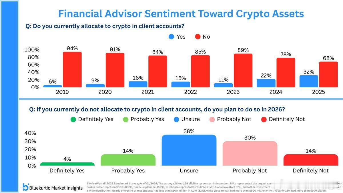 比特币价格较历史最高点下跌超过 40%，但理财顾问采用加密货币的比例却持续上升。