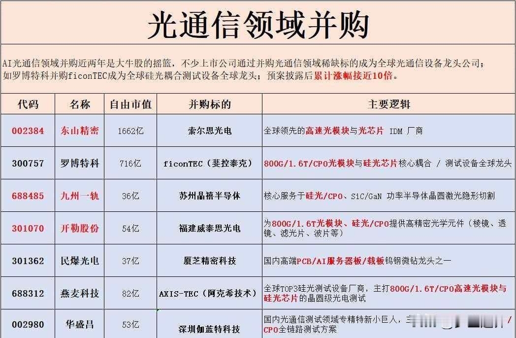 并购重组的“光”