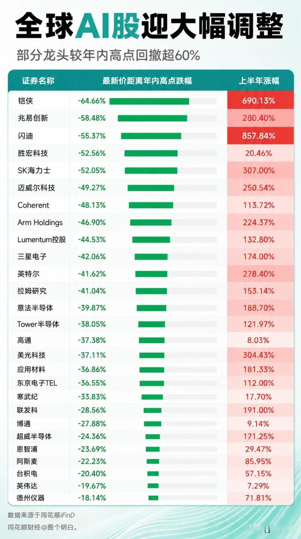 全球核心AI股大幅回撤调整排名。最离谱的还是铠侠，貌似还当过几天的日本市值第一，