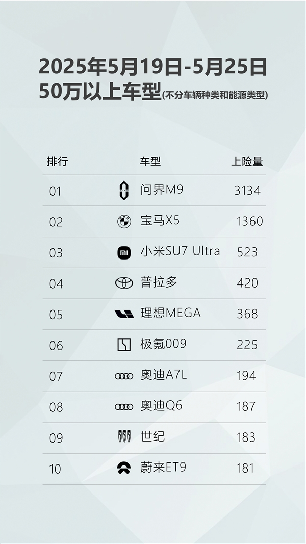 问界M8/问界M9上周交付均突破3000台  国内最新一周（5月19日-25日）