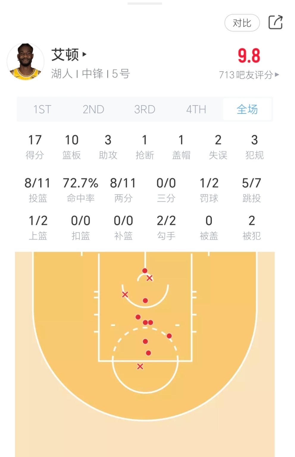 对湖人有多大帮助暂且不论，至少对自己的下份合同有很大帮助了。三个持球手追着喂。新