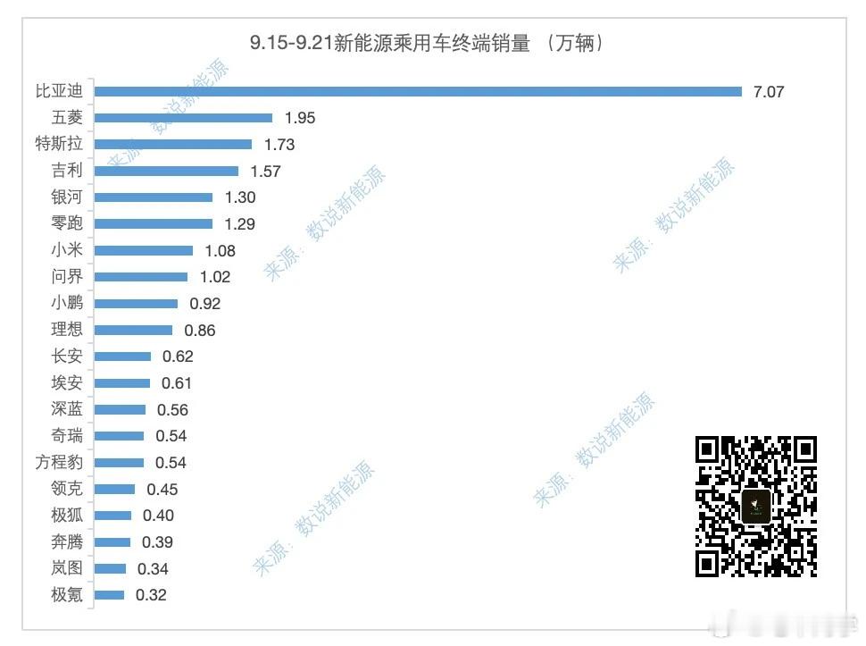 上周的数据。这么看零跑周末两天 8000 台干了一周近 2/3 的量。 ​​​