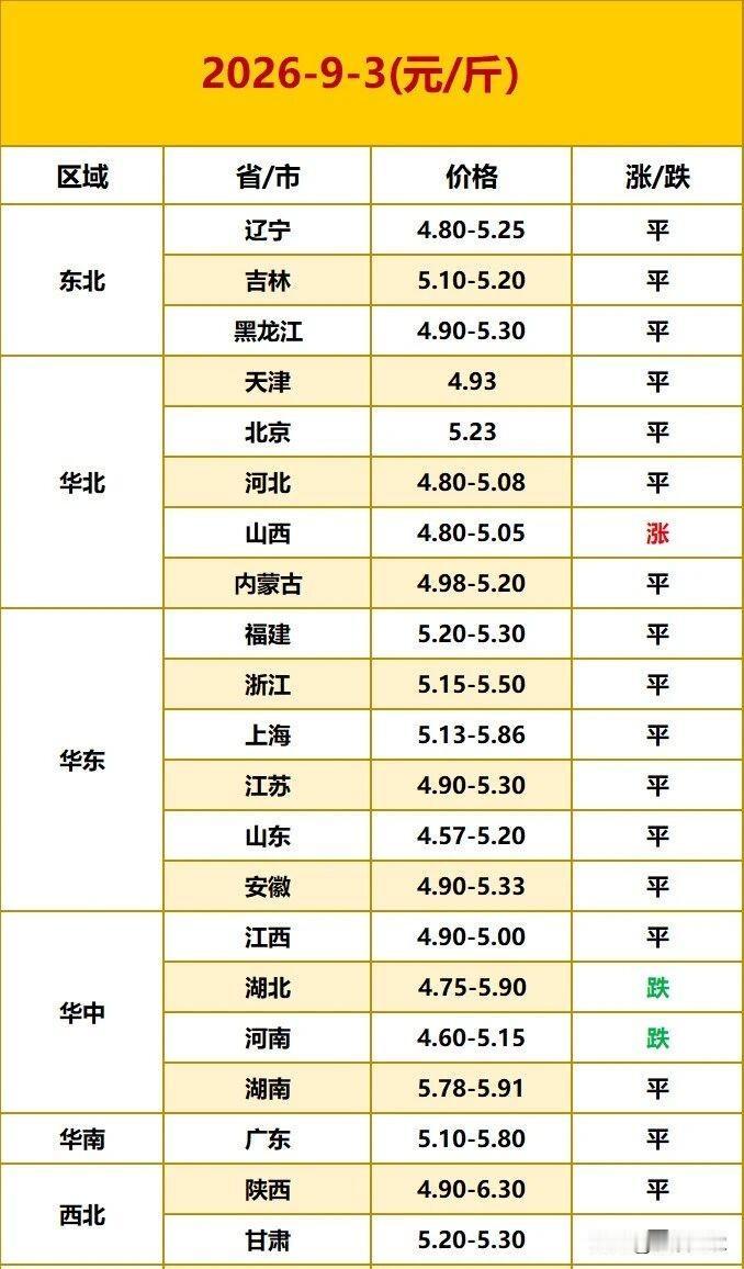 明天（2026.9.3）鸡蛋价格来了，蛋价继续平稳运行，个别地区蛋价有涨跌调整，