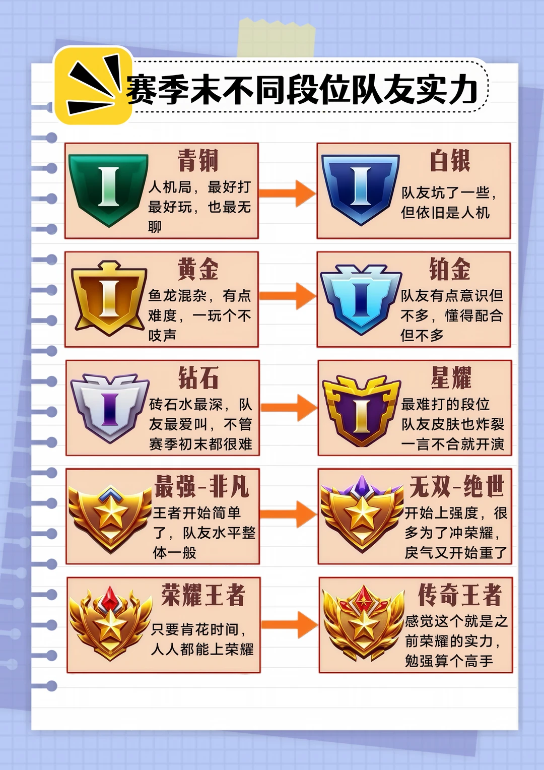 盘点王者赛季末不同段位队友实力！