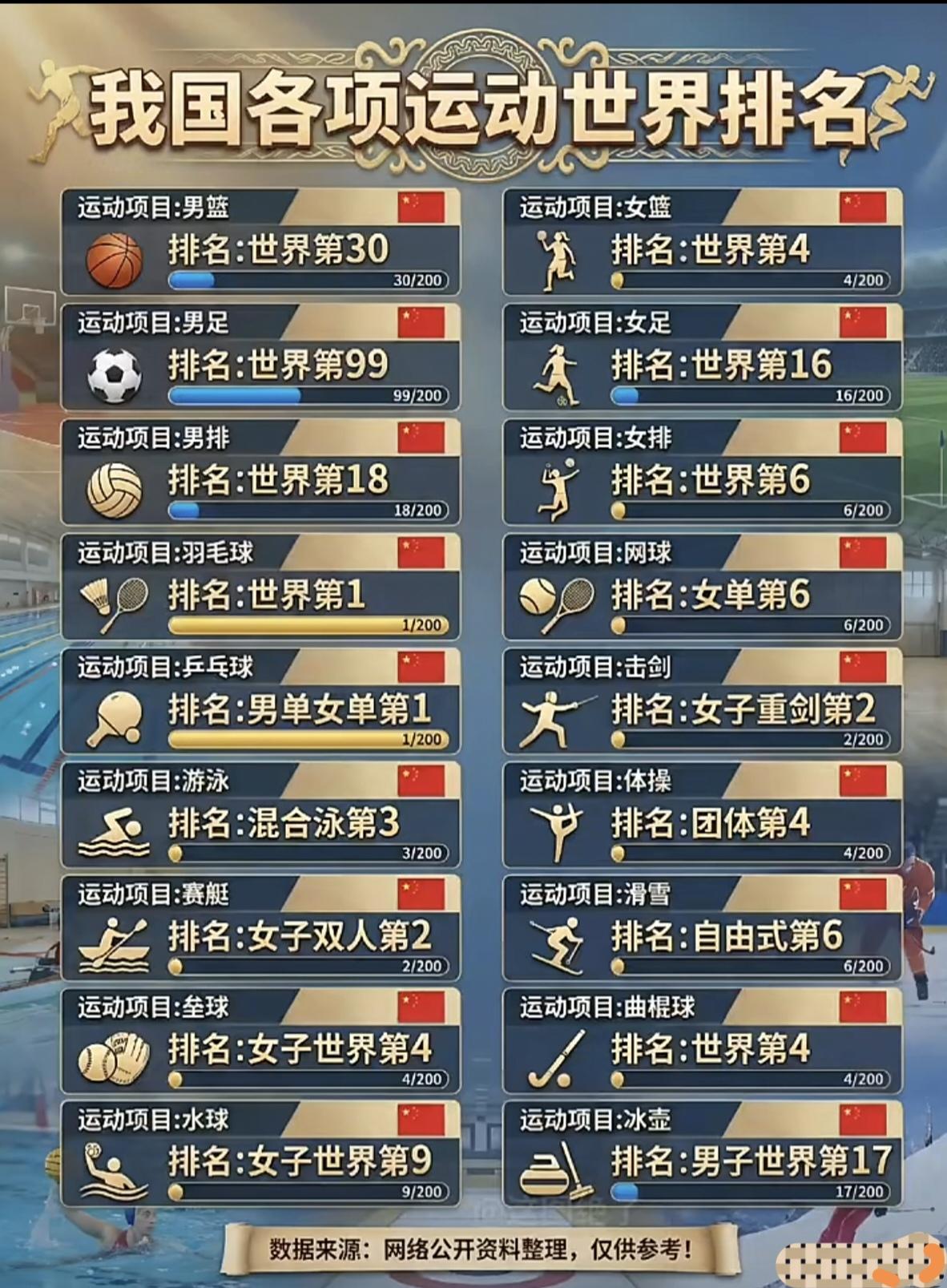 我国各项运动世界排名
数据来源于网络，仅供参考！
