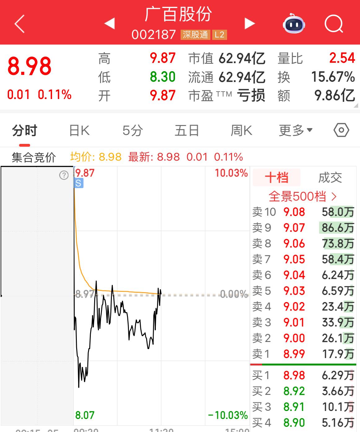 广百股份就离谱
一个低位1进2都被砸成这样[泪奔][泪奔][石化]
开盘有人砸，