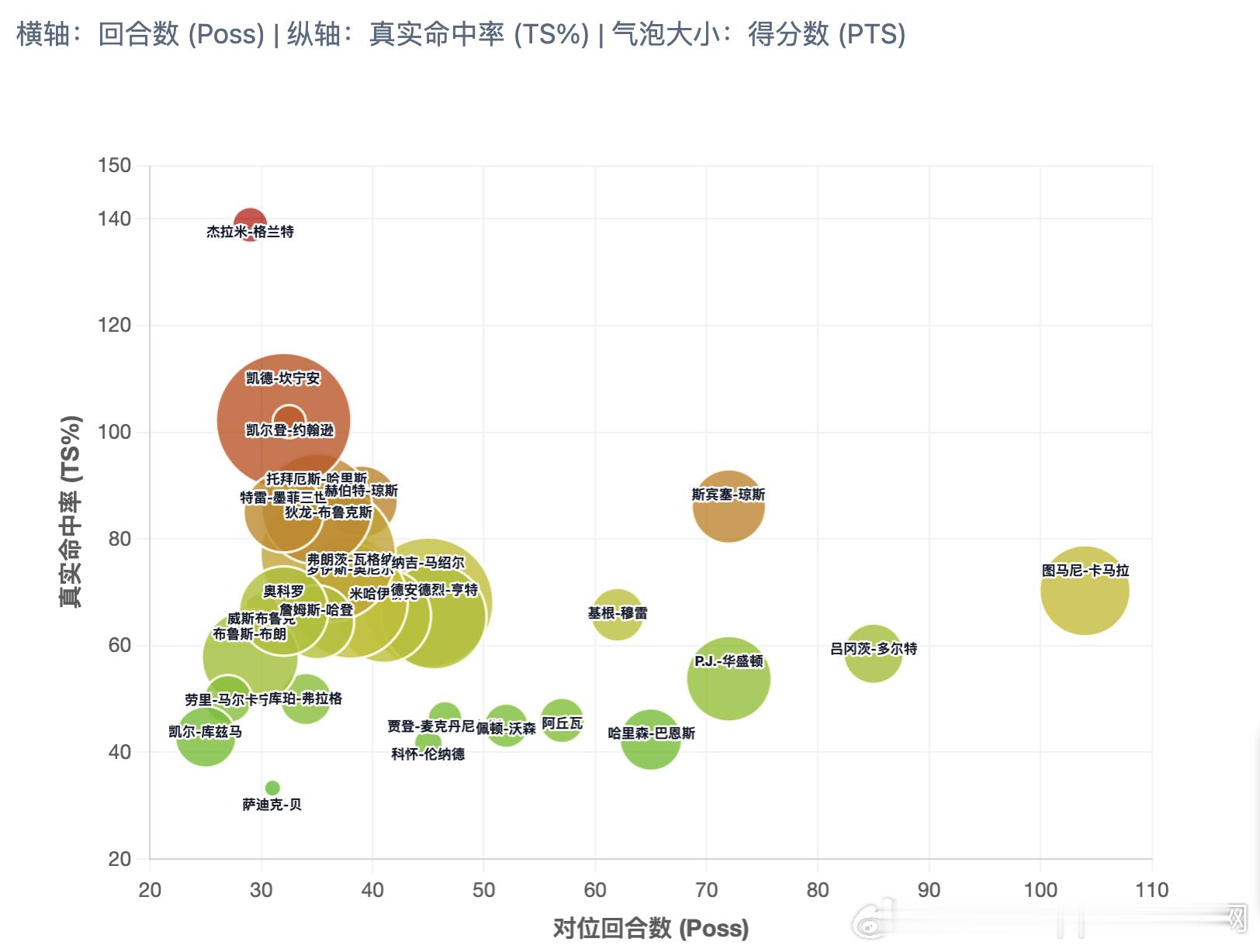 KD本赛季面对不同防守人得分表现如图1休斯顿火箭休斯顿火箭