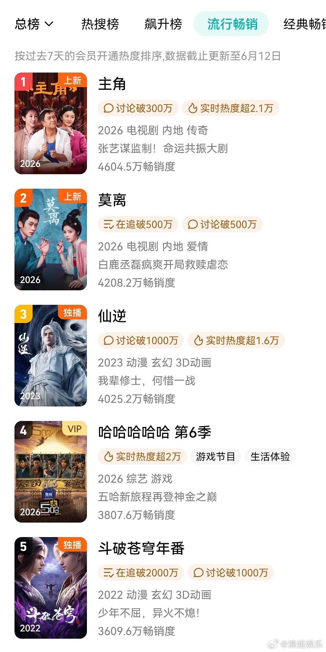 莫离涨幅还行，意料之中 也就4900的水平 