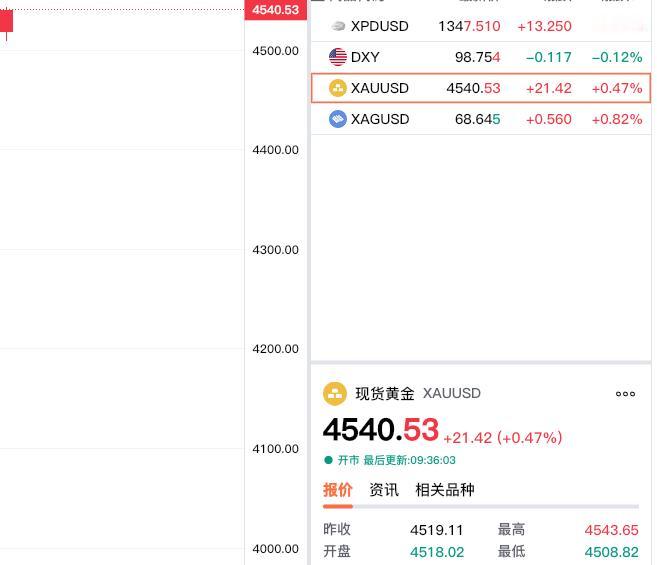 今天是周五，
现货黄金已经运行两三个小时。
低开高走，再度走强。

现在报价45