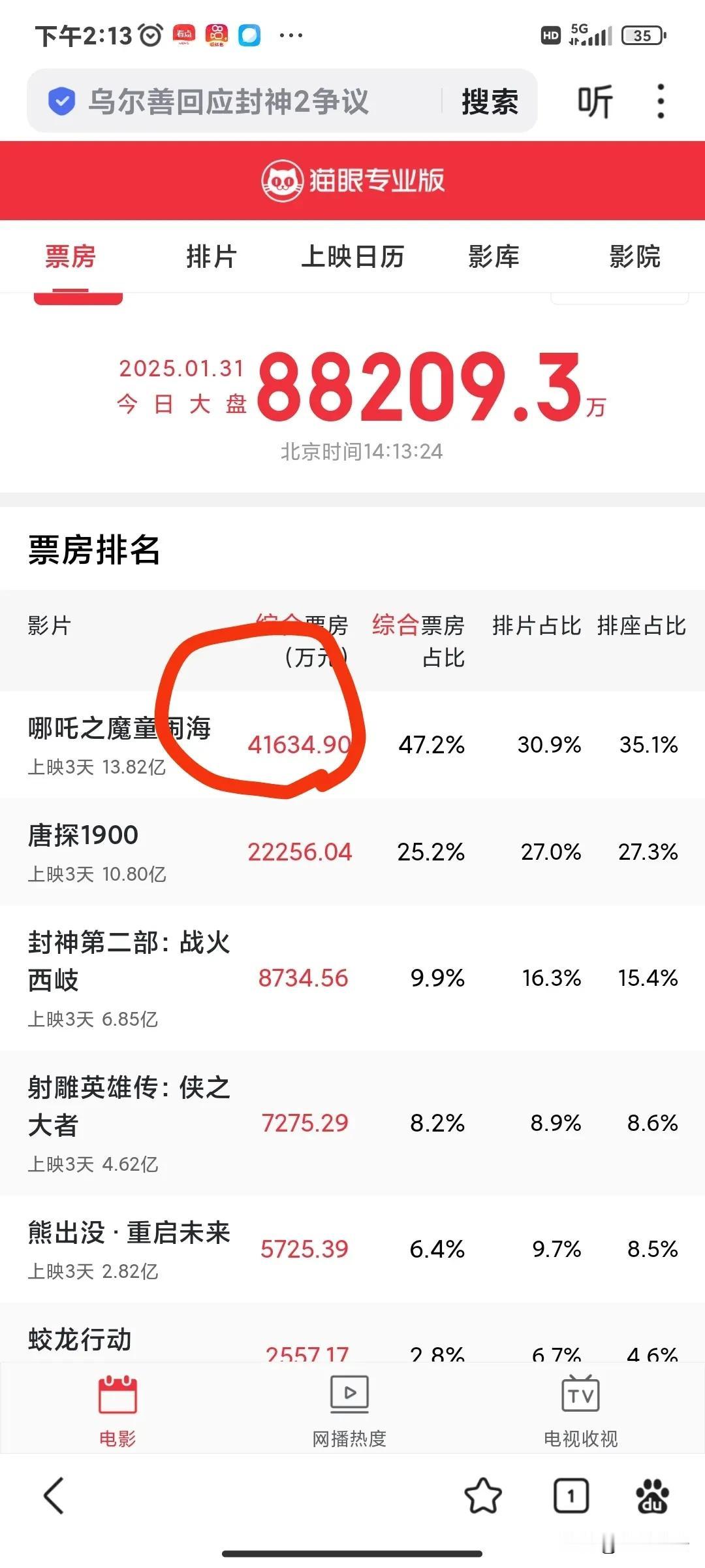 小吒吒今天破5亿，无悬念。加油。
光线今年第一季业绩就靠小吒吒了。涨涨涨！！！！