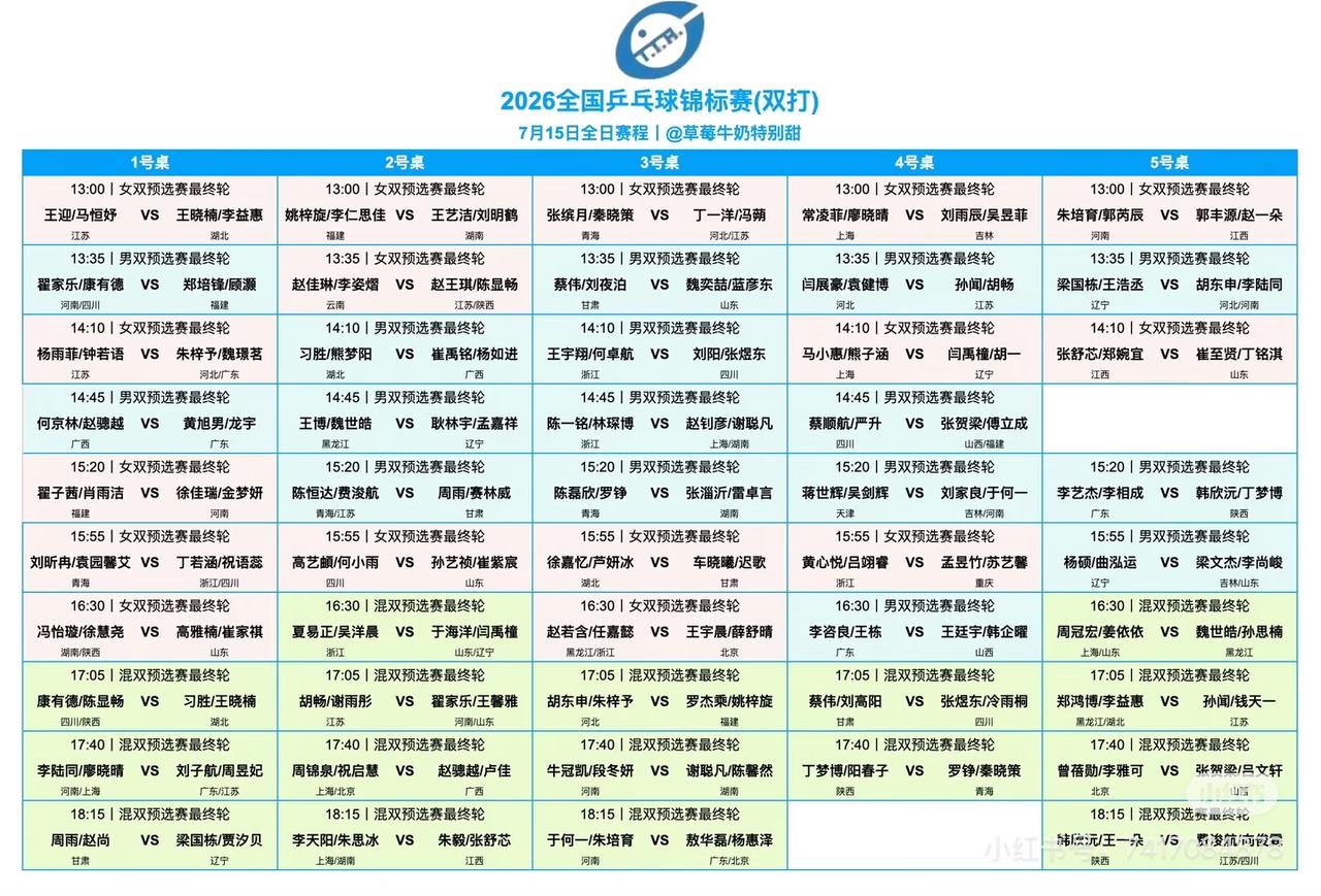 2026全国乒乓球锦标赛7月15日赛程——资格赛最后一天，比赛会非常激烈啊！
今
