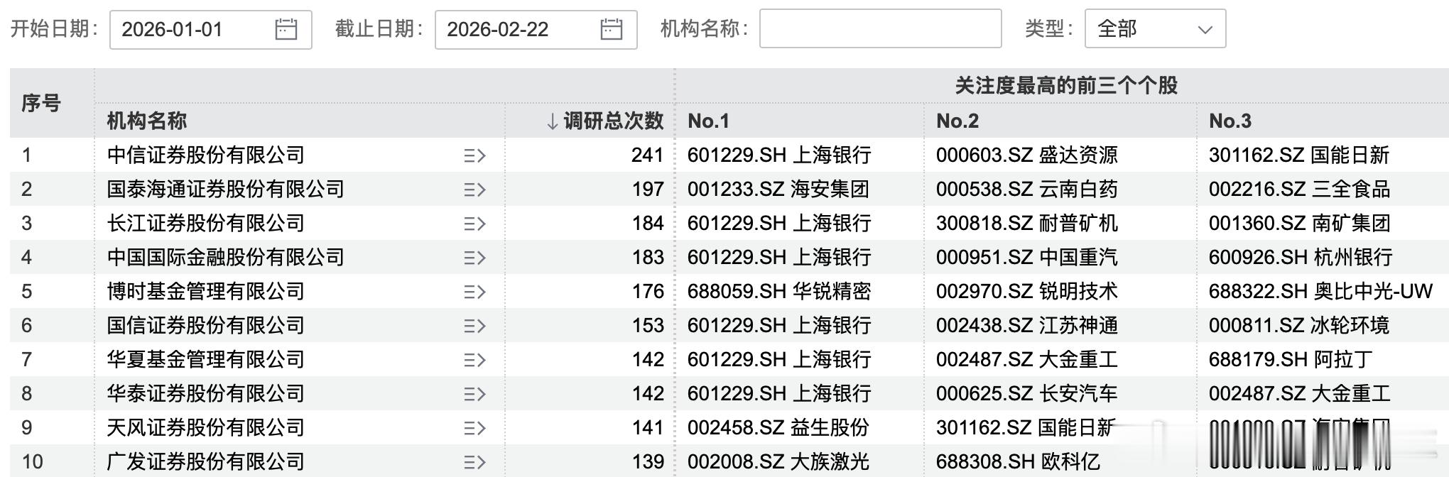 价值投资日志今年以来，上千家机构调研A股上市公司。其中，中信证券调研总次数最多，