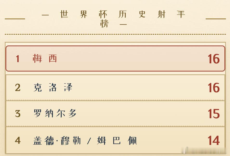 梅西刷爆25大纪录：16球历史射手王 38岁戴帽超C罗 12次MVP梅西帽子戏法