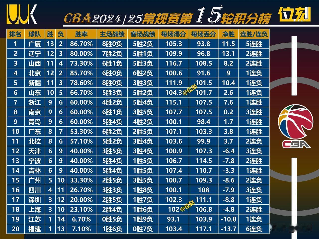 CBA第15轮20队积分榜7大不可思议:
1.广厦和北京都是2负联盟最佳战绩，山